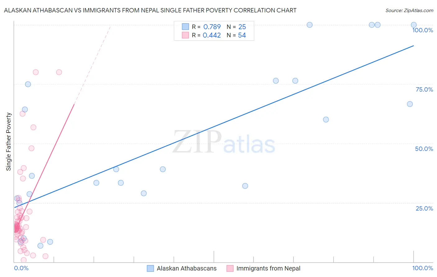 Alaskan Athabascan vs Immigrants from Nepal Single Father Poverty