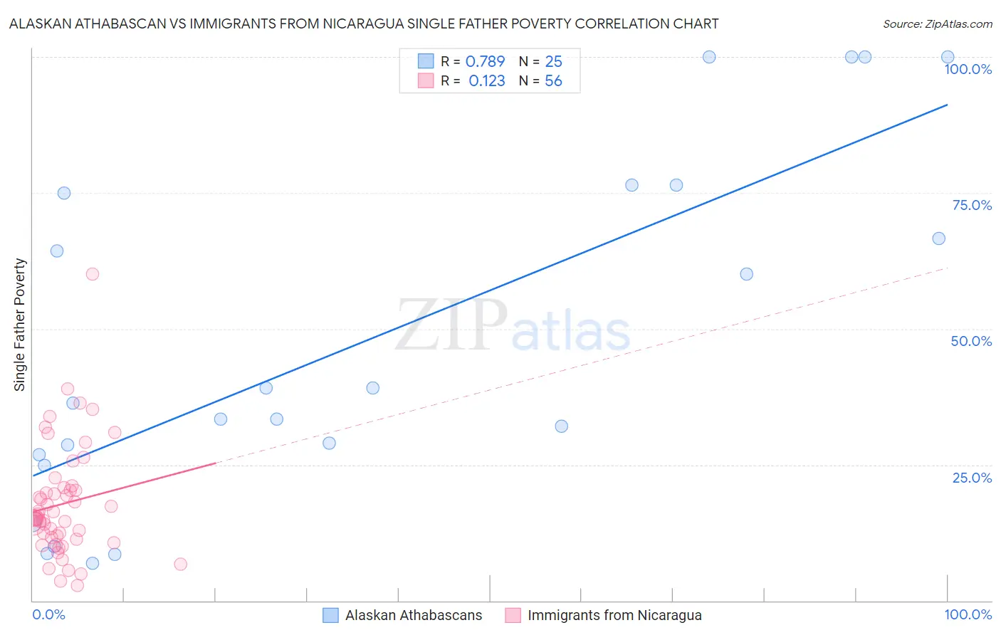 Alaskan Athabascan vs Immigrants from Nicaragua Single Father Poverty