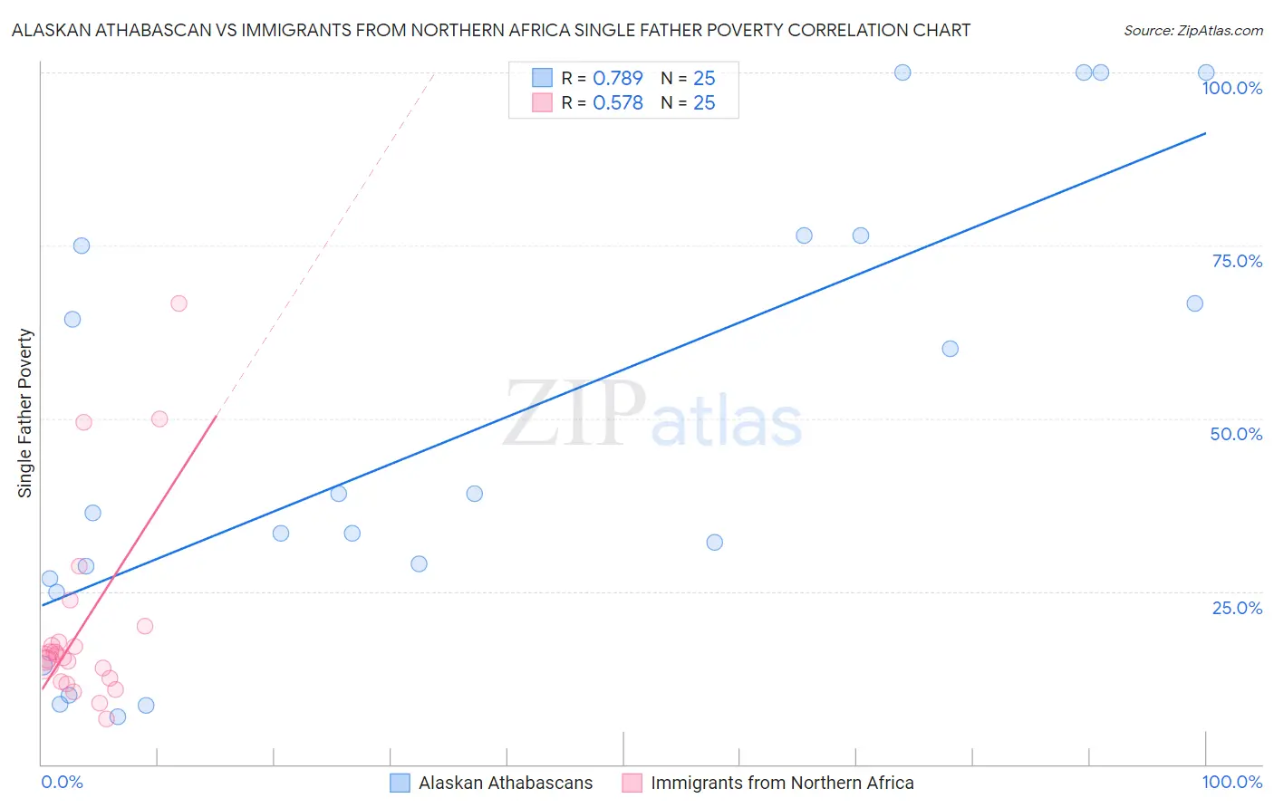 Alaskan Athabascan vs Immigrants from Northern Africa Single Father Poverty