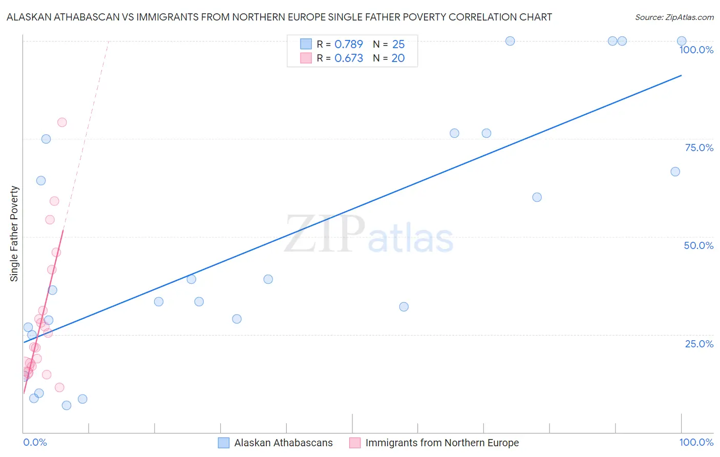Alaskan Athabascan vs Immigrants from Northern Europe Single Father Poverty
