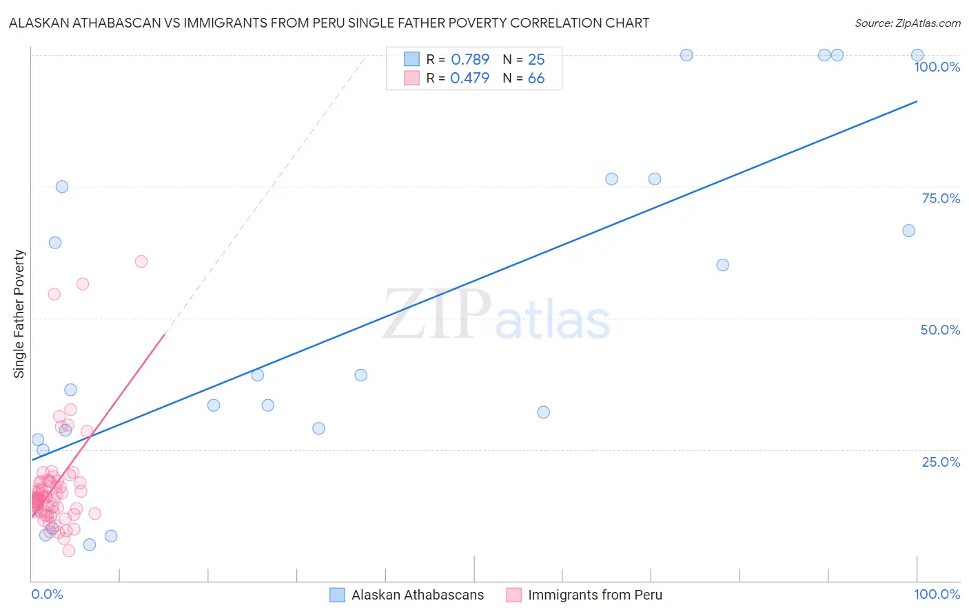 Alaskan Athabascan vs Immigrants from Peru Single Father Poverty