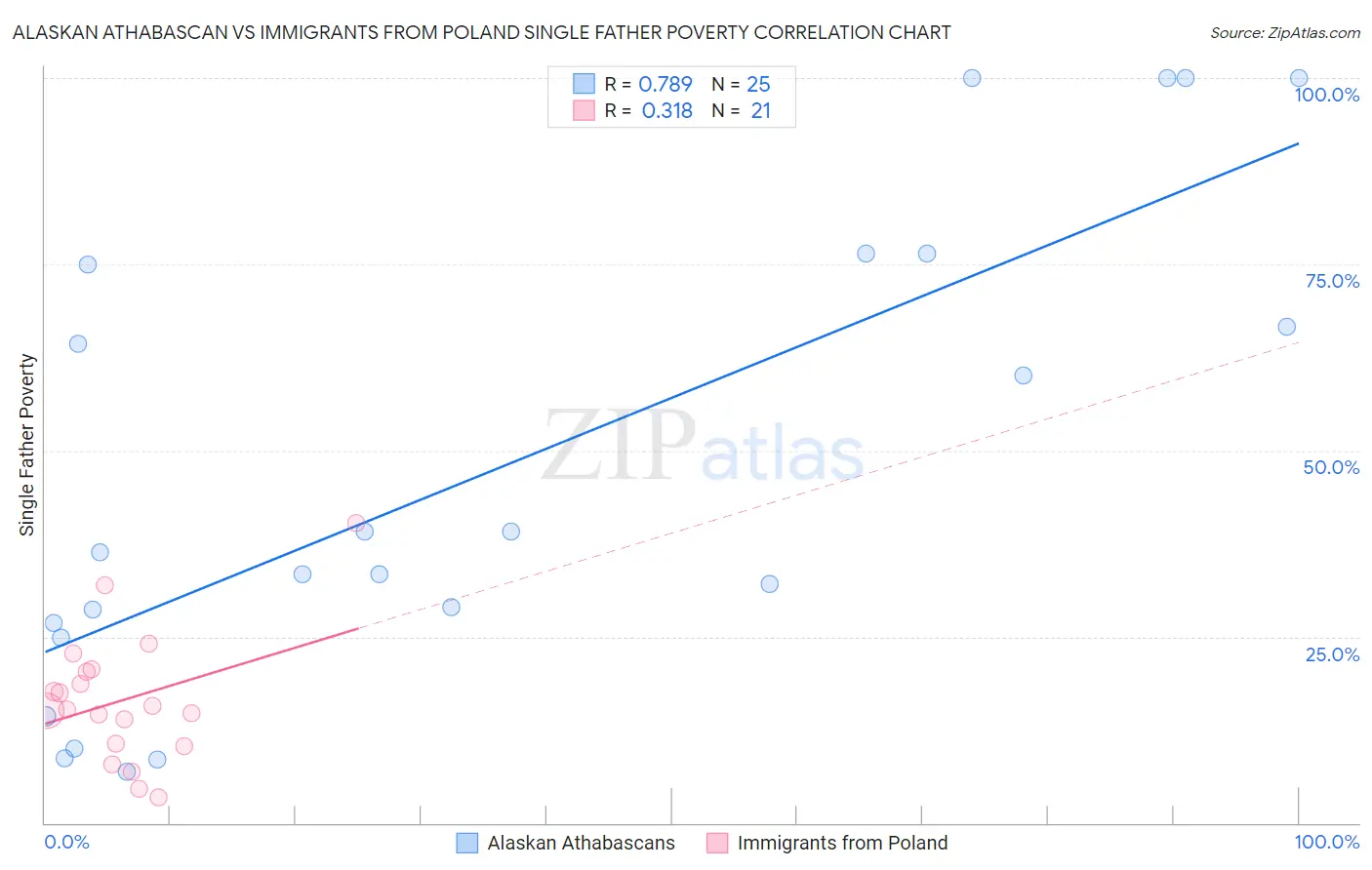Alaskan Athabascan vs Immigrants from Poland Single Father Poverty