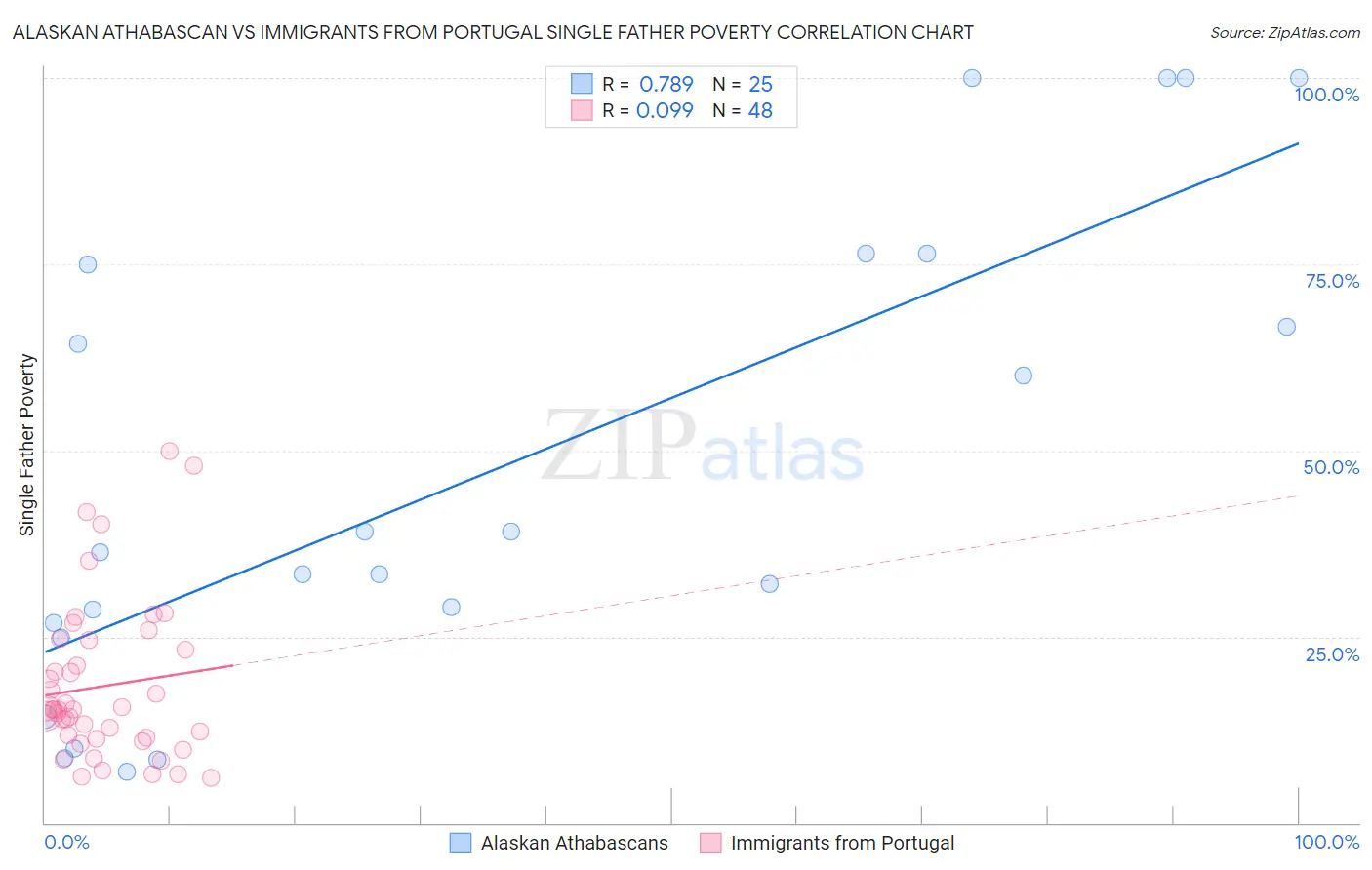 Alaskan Athabascan vs Immigrants from Portugal Single Father Poverty