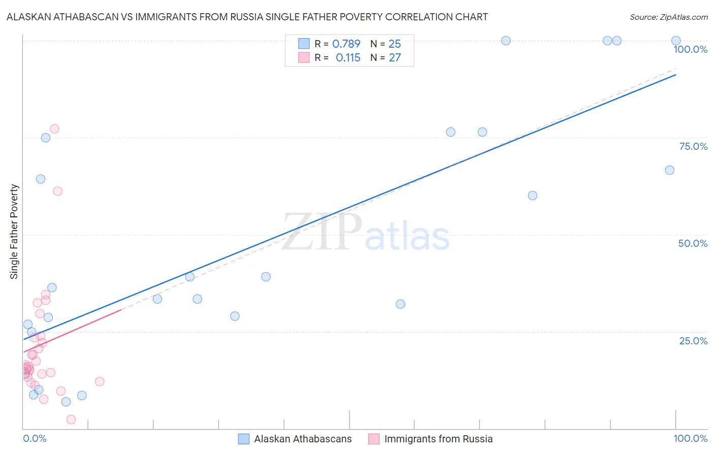 Alaskan Athabascan vs Immigrants from Russia Single Father Poverty