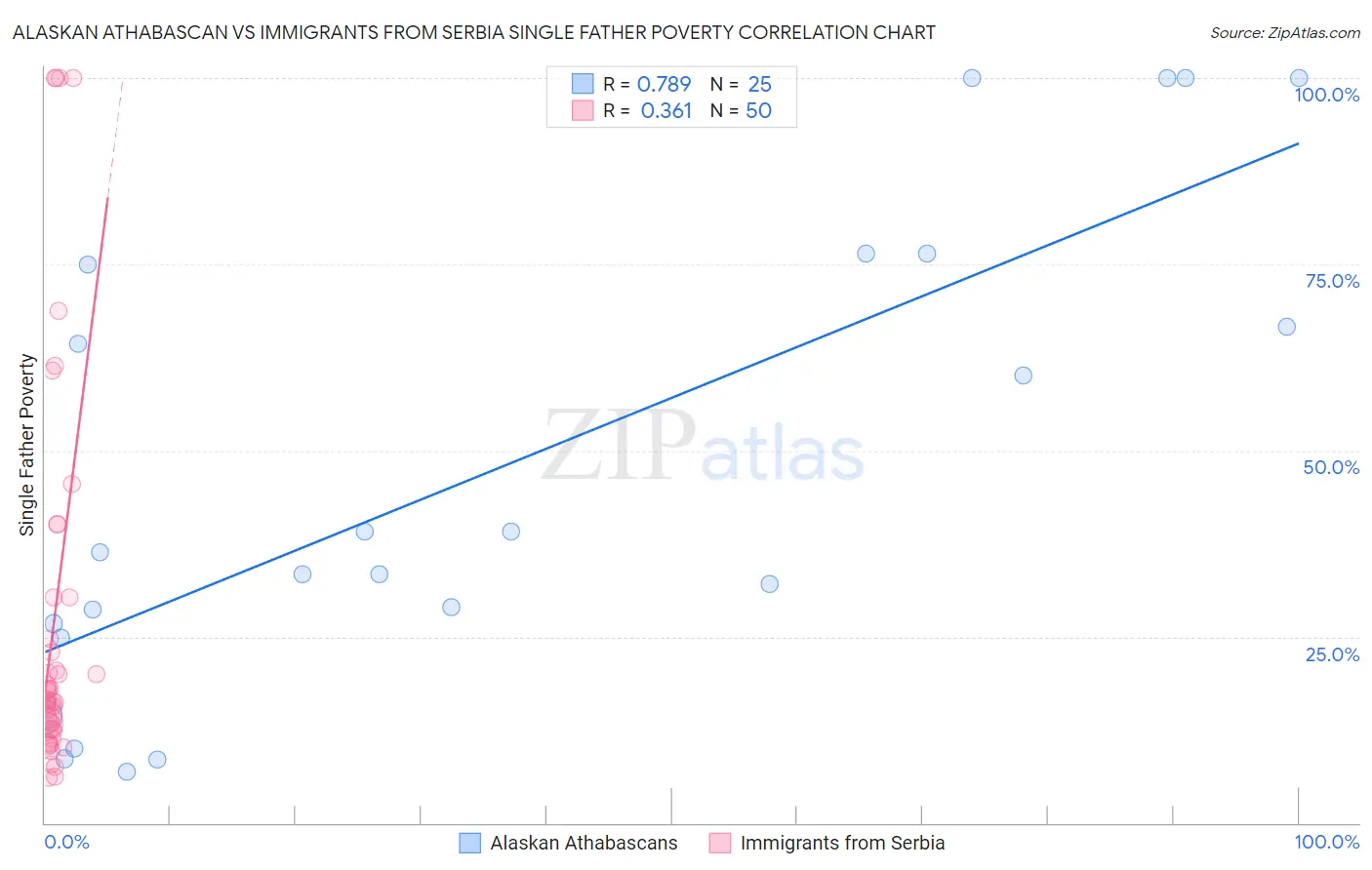 Alaskan Athabascan vs Immigrants from Serbia Single Father Poverty