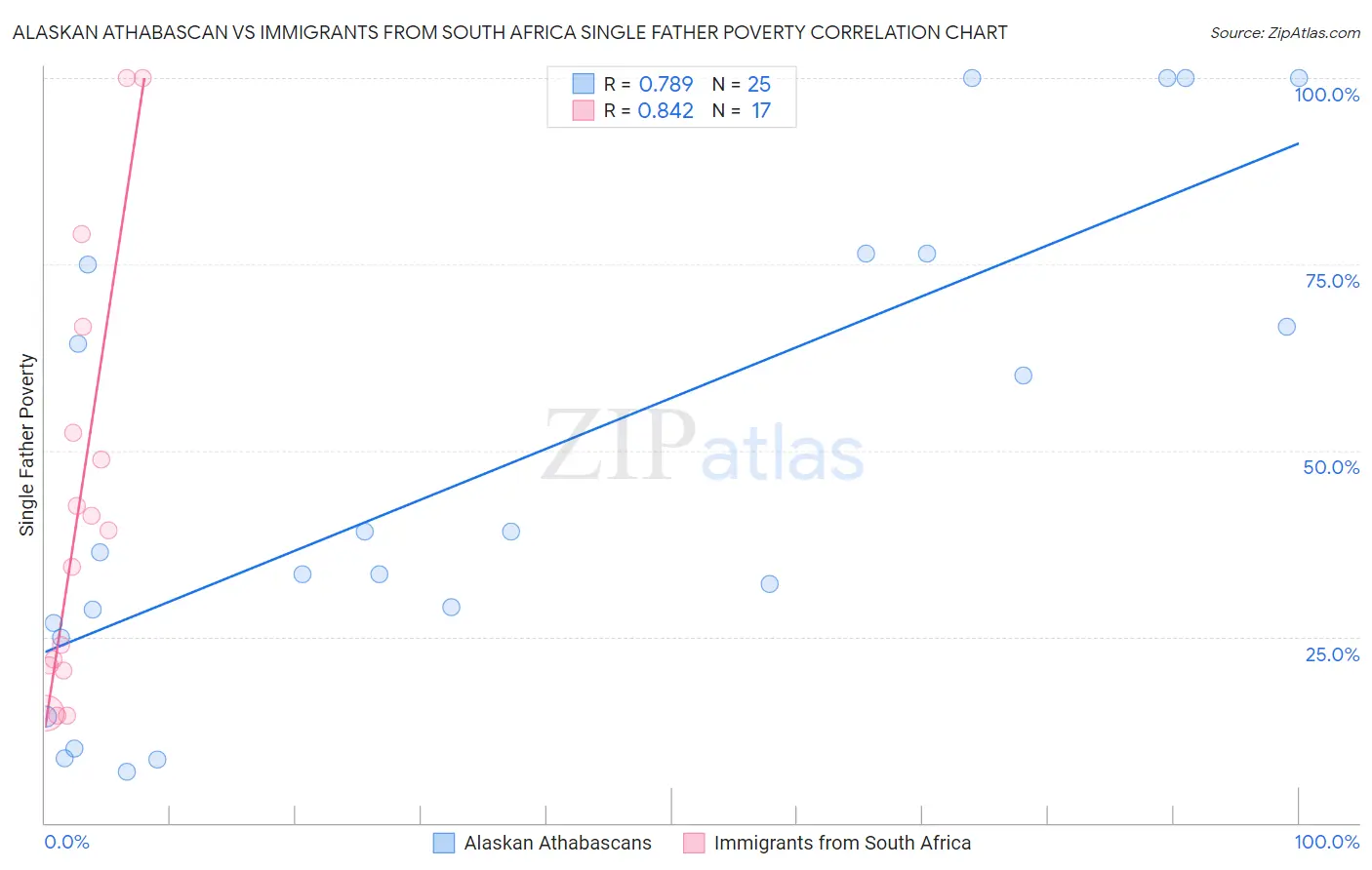 Alaskan Athabascan vs Immigrants from South Africa Single Father Poverty