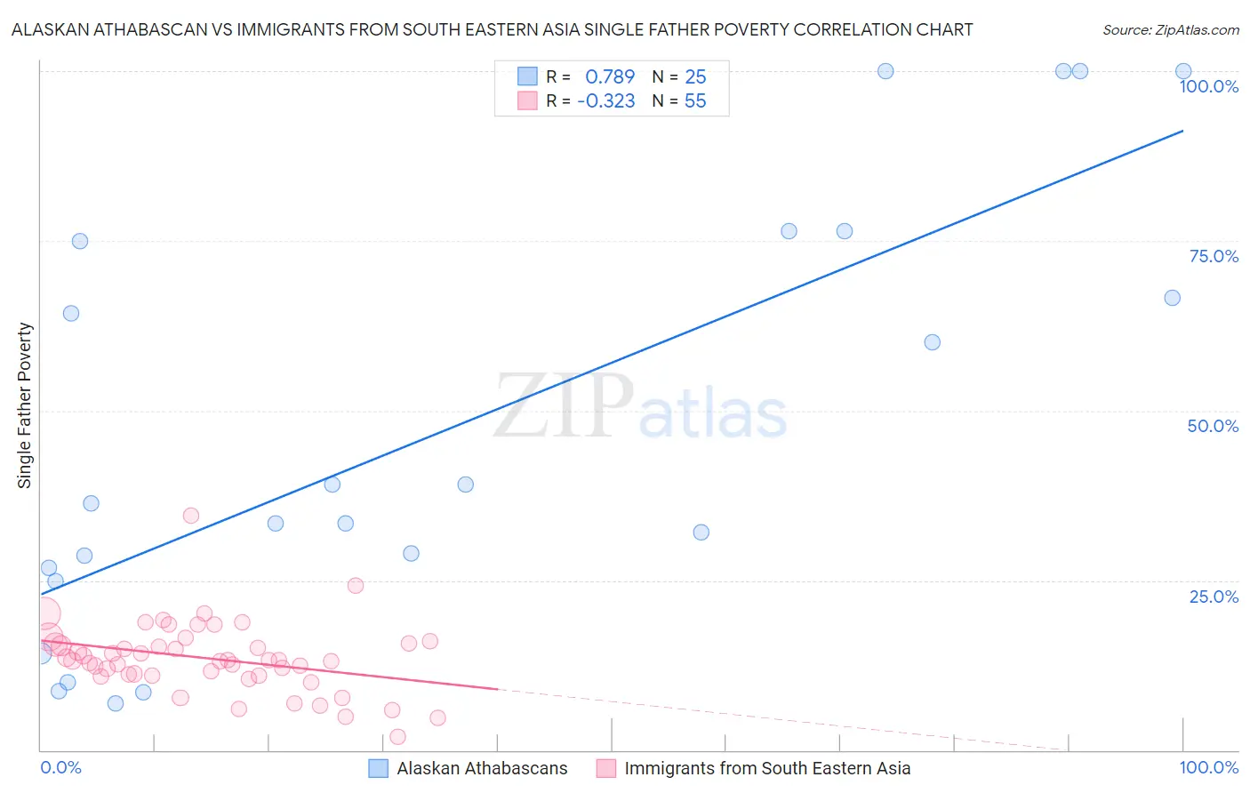 Alaskan Athabascan vs Immigrants from South Eastern Asia Single Father Poverty