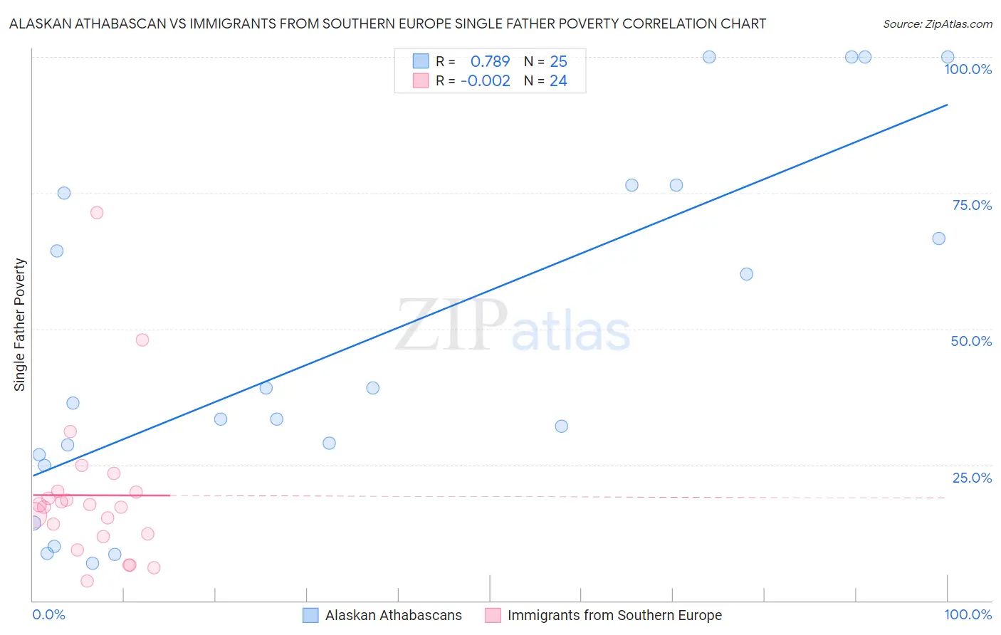 Alaskan Athabascan vs Immigrants from Southern Europe Single Father Poverty