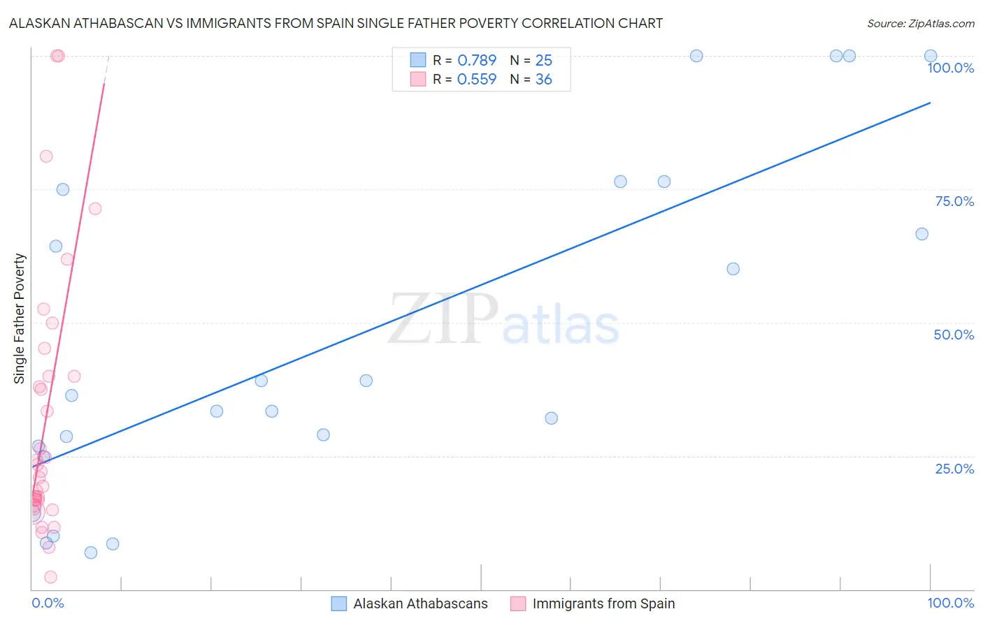 Alaskan Athabascan vs Immigrants from Spain Single Father Poverty