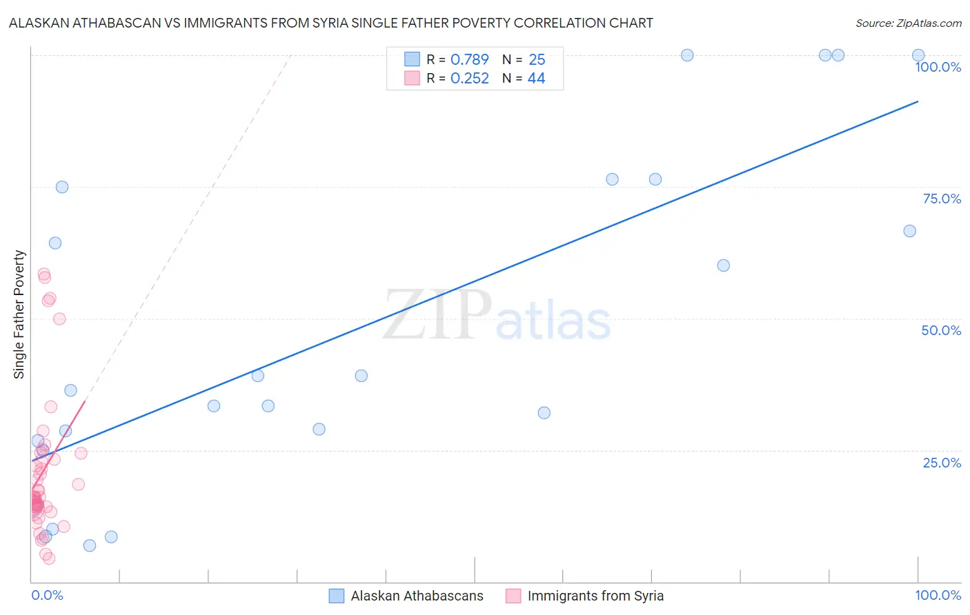 Alaskan Athabascan vs Immigrants from Syria Single Father Poverty