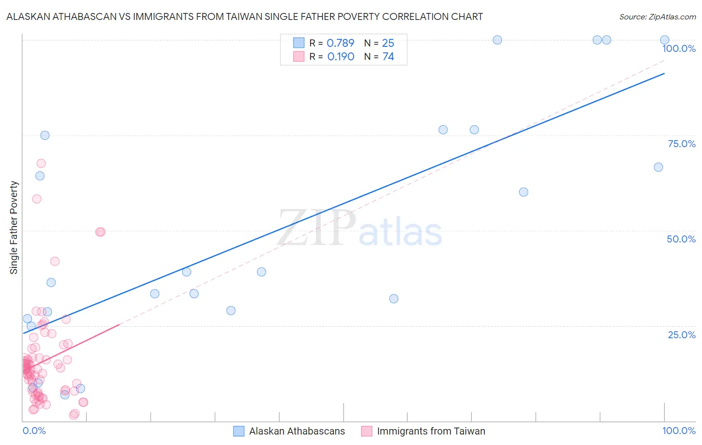 Alaskan Athabascan vs Immigrants from Taiwan Single Father Poverty