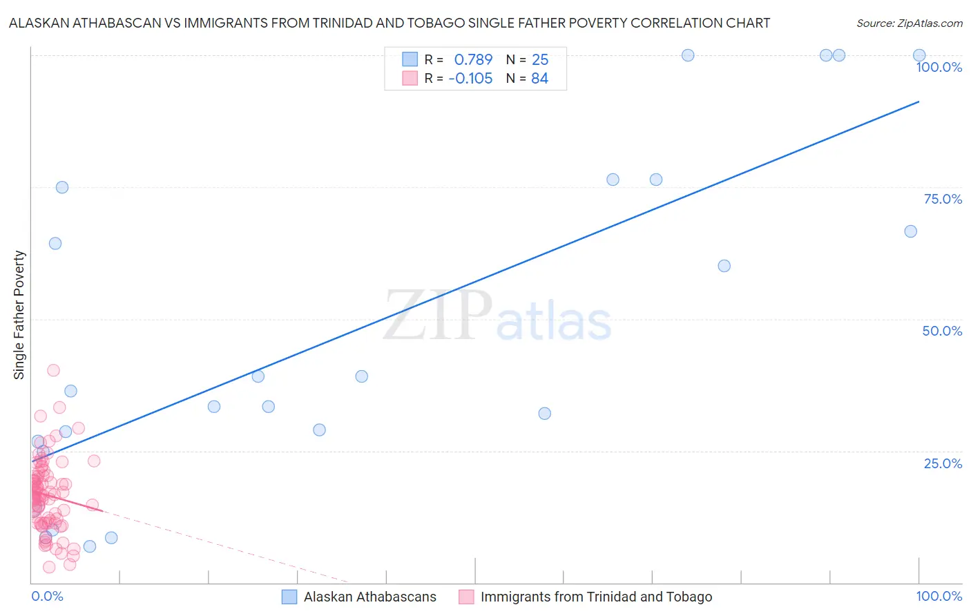 Alaskan Athabascan vs Immigrants from Trinidad and Tobago Single Father Poverty