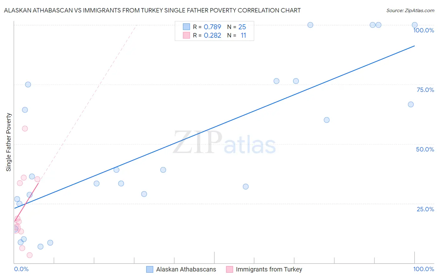 Alaskan Athabascan vs Immigrants from Turkey Single Father Poverty