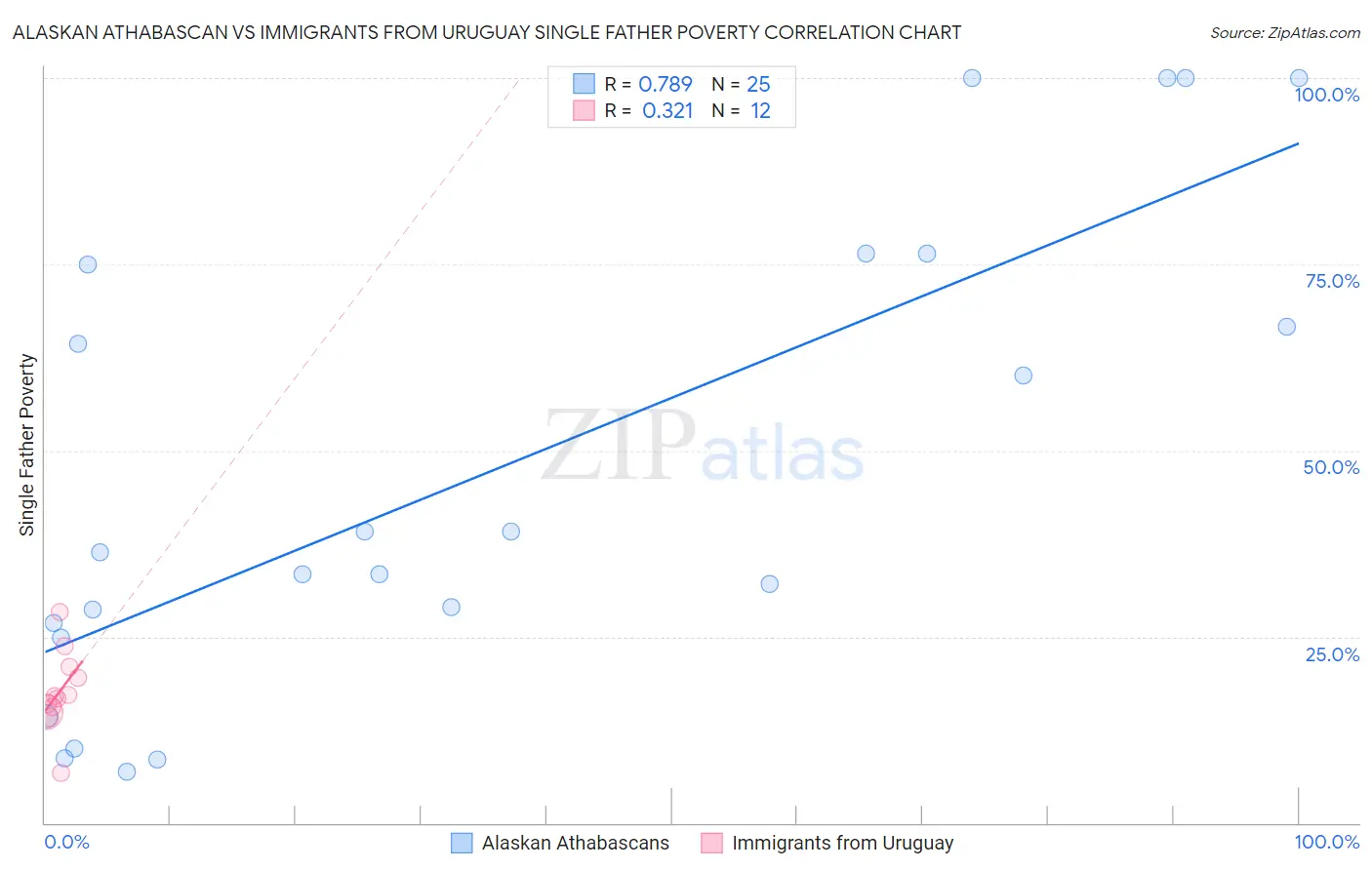 Alaskan Athabascan vs Immigrants from Uruguay Single Father Poverty