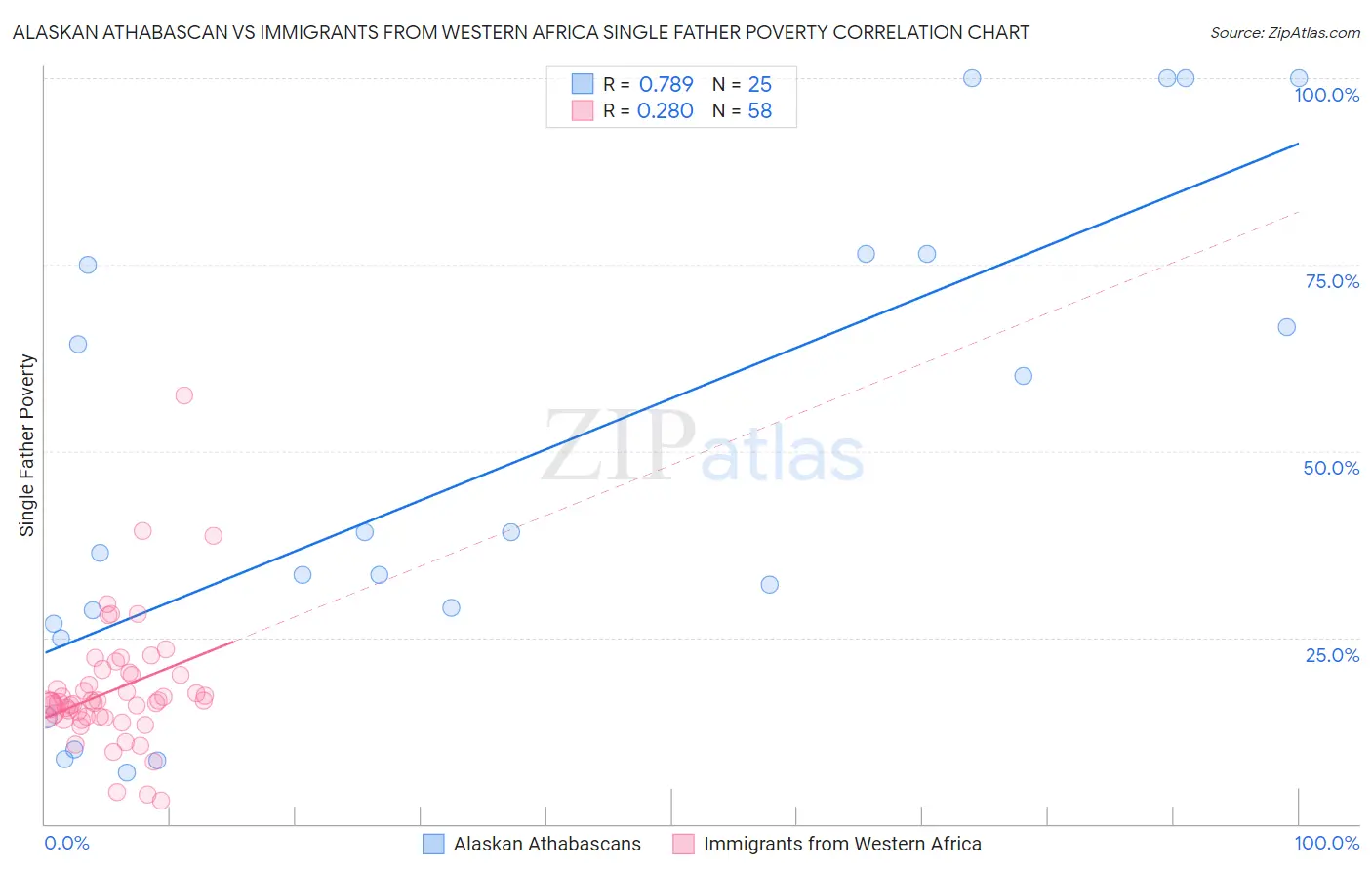 Alaskan Athabascan vs Immigrants from Western Africa Single Father Poverty