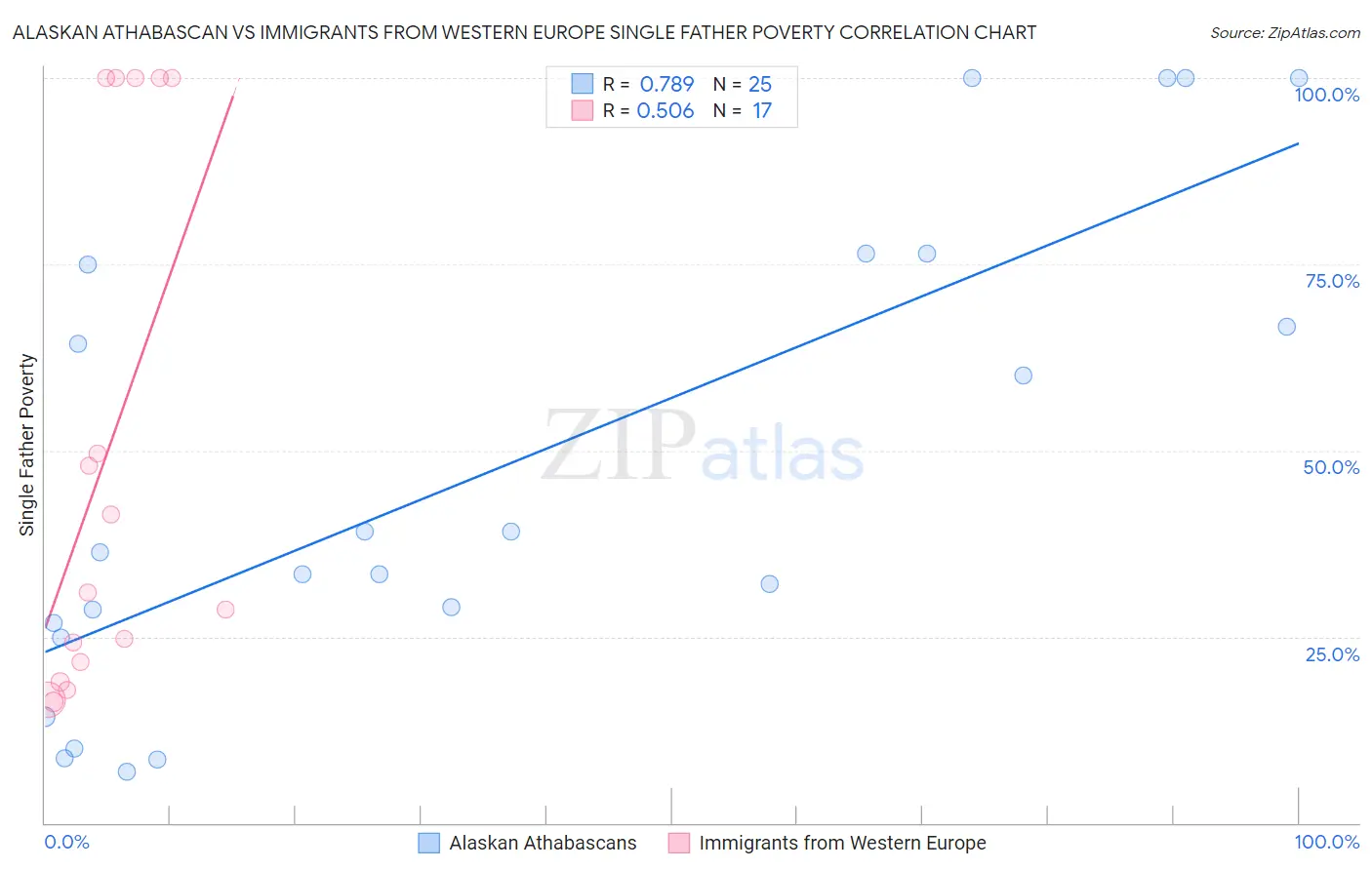 Alaskan Athabascan vs Immigrants from Western Europe Single Father Poverty