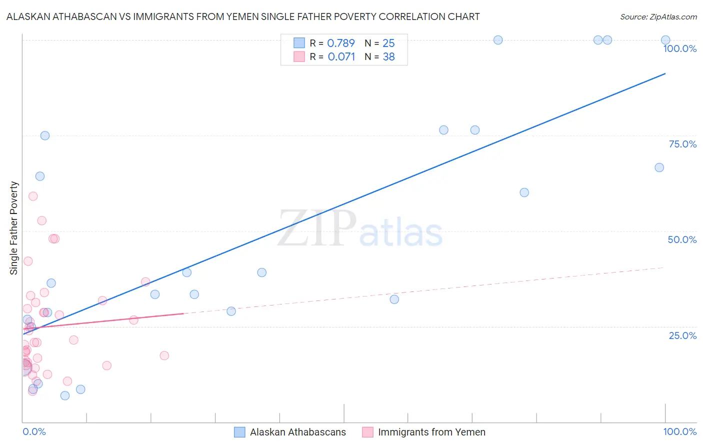 Alaskan Athabascan vs Immigrants from Yemen Single Father Poverty