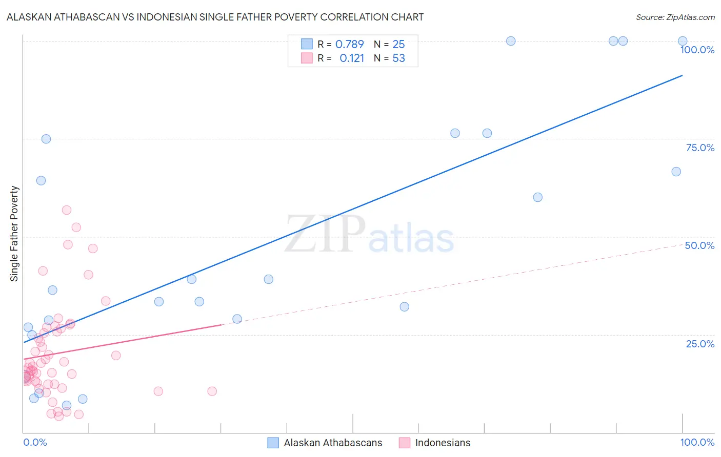 Alaskan Athabascan vs Indonesian Single Father Poverty