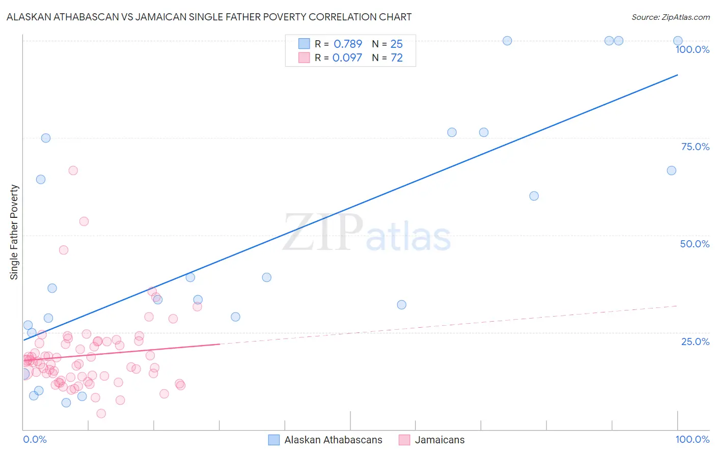 Alaskan Athabascan vs Jamaican Single Father Poverty