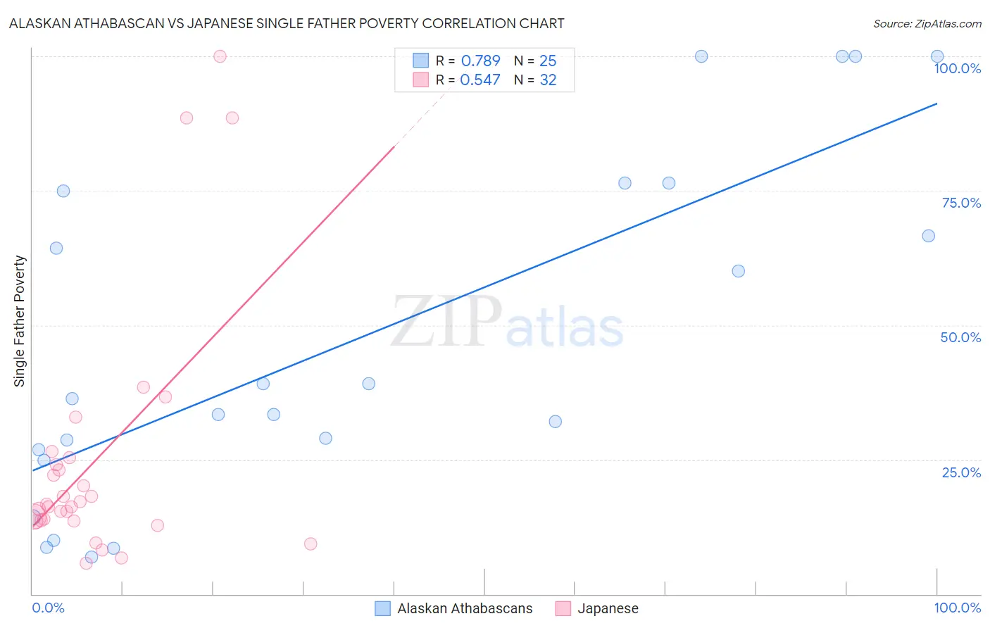 Alaskan Athabascan vs Japanese Single Father Poverty