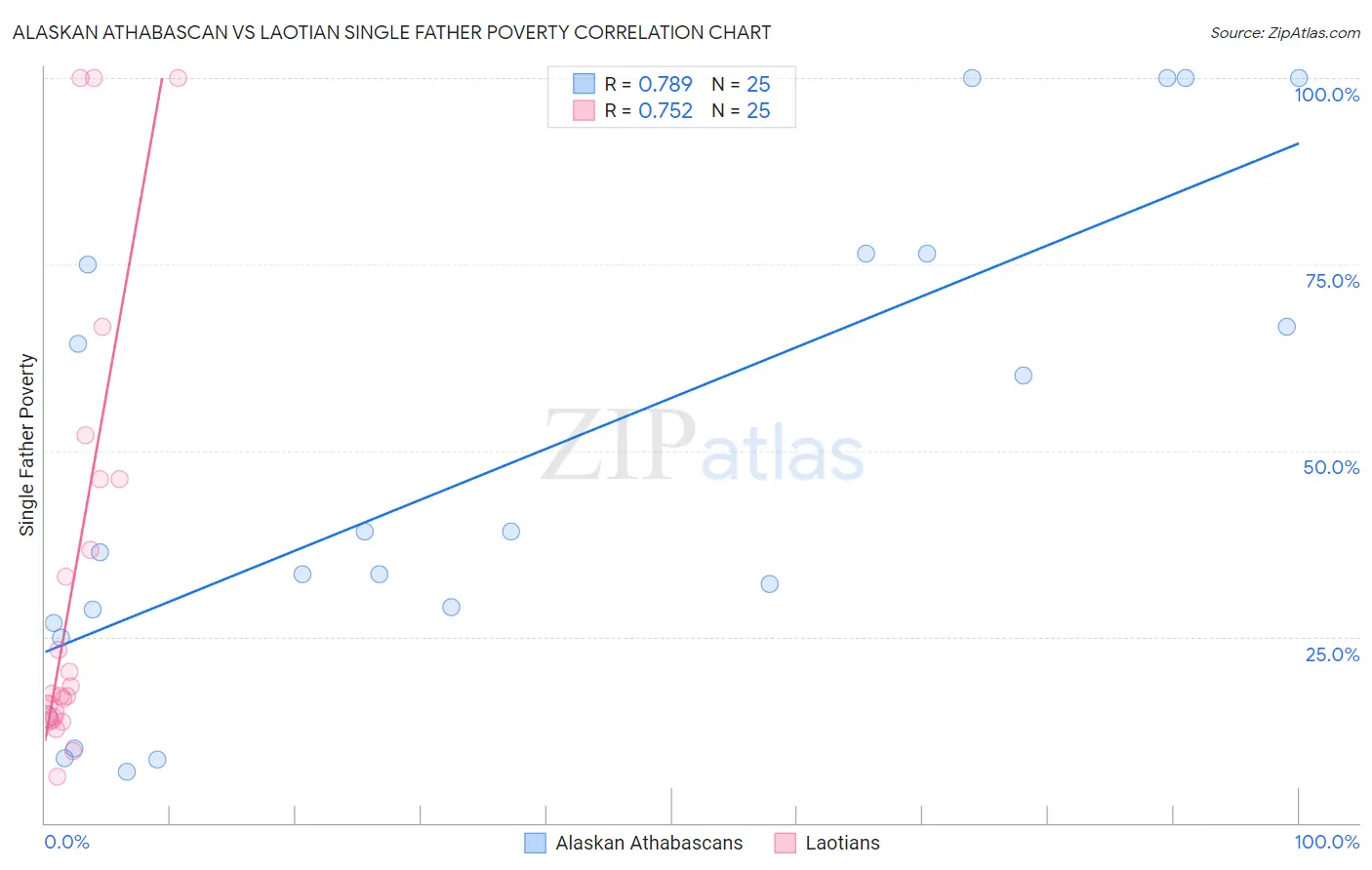 Alaskan Athabascan vs Laotian Single Father Poverty