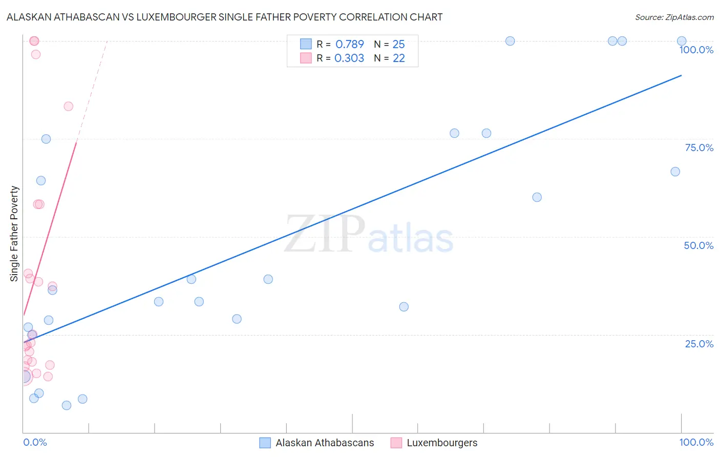 Alaskan Athabascan vs Luxembourger Single Father Poverty