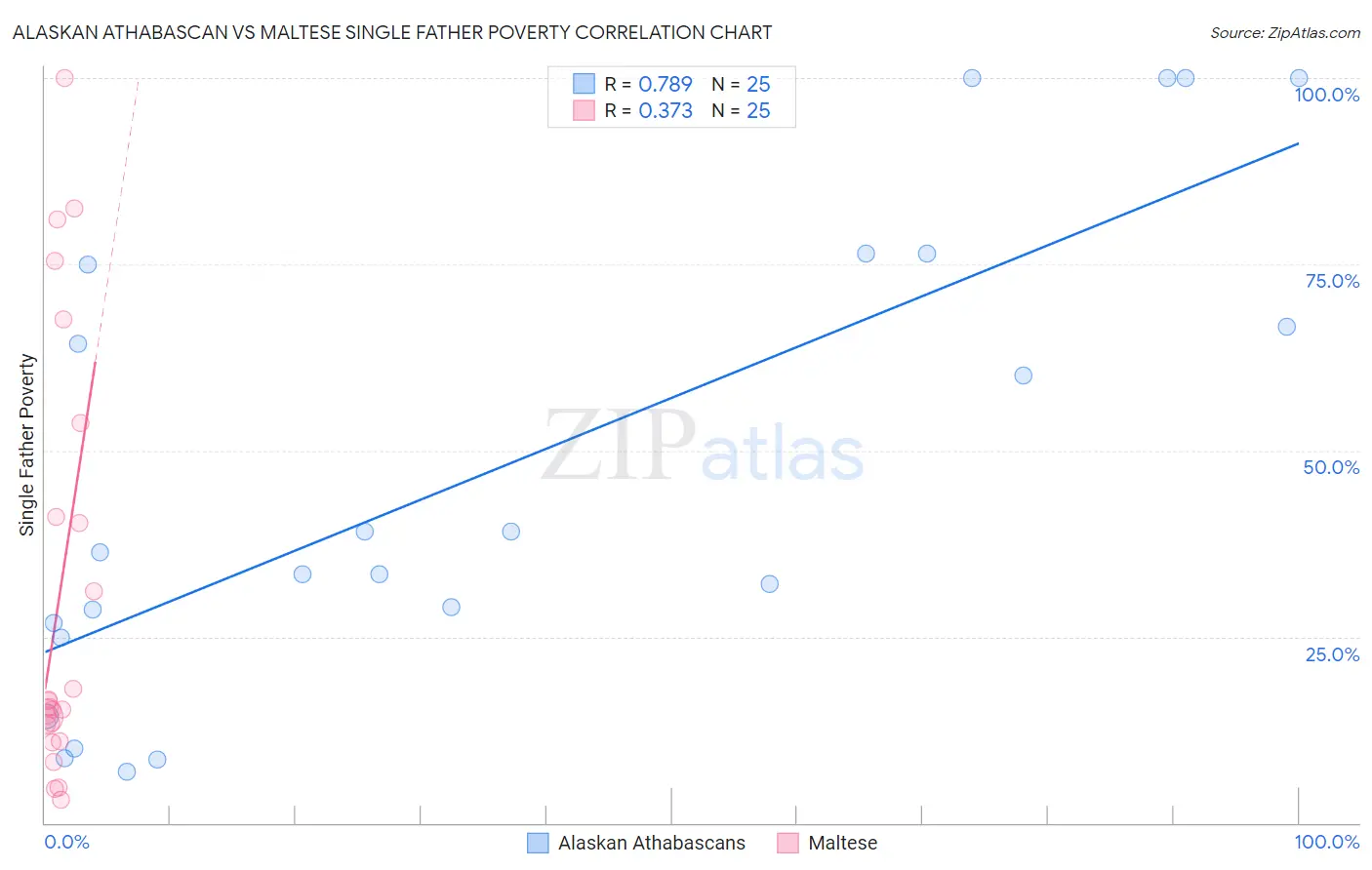 Alaskan Athabascan vs Maltese Single Father Poverty