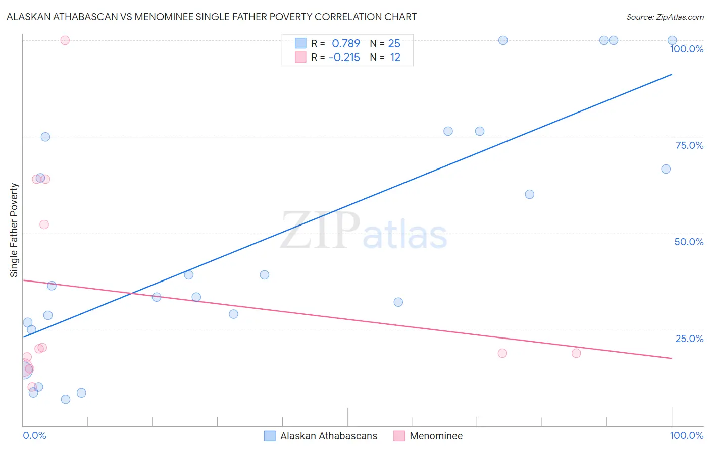 Alaskan Athabascan vs Menominee Single Father Poverty