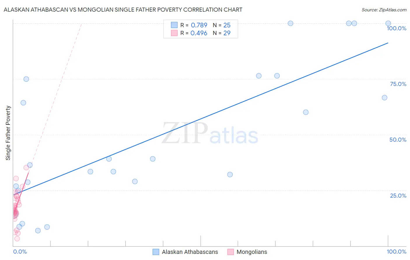 Alaskan Athabascan vs Mongolian Single Father Poverty