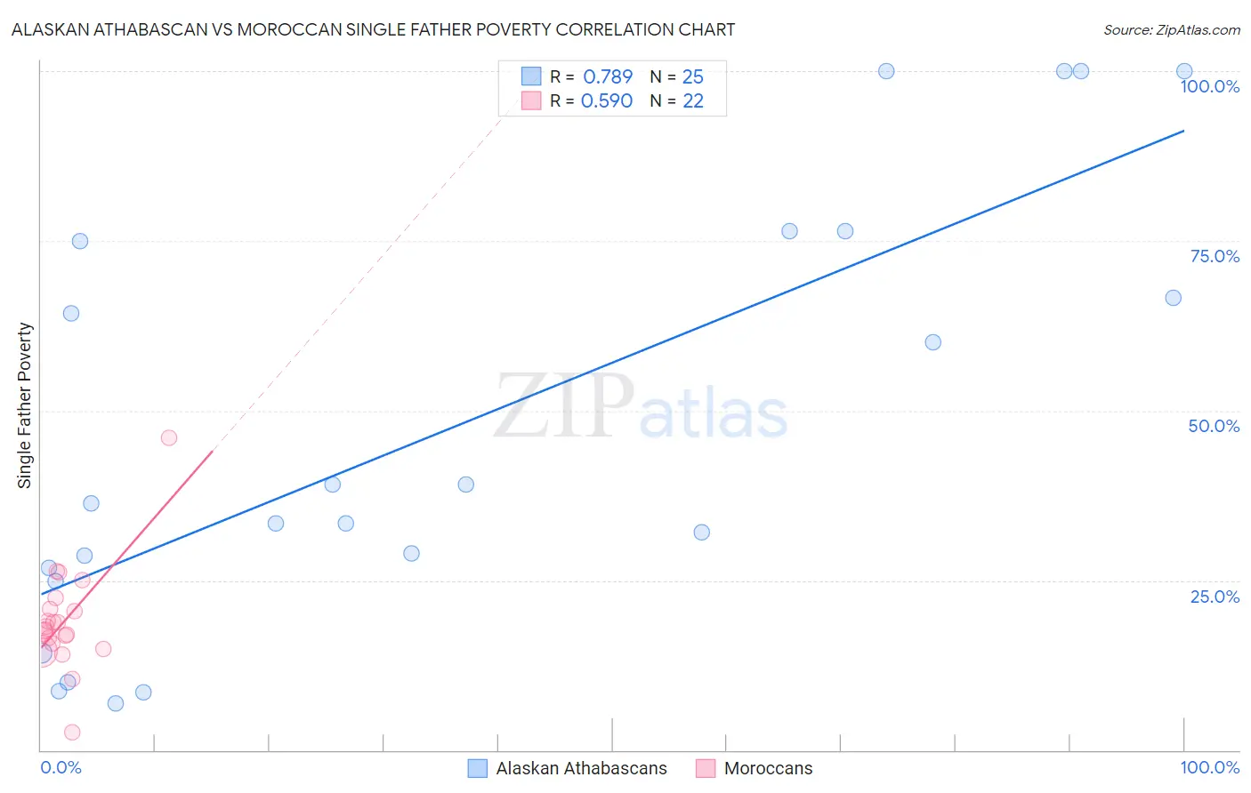 Alaskan Athabascan vs Moroccan Single Father Poverty