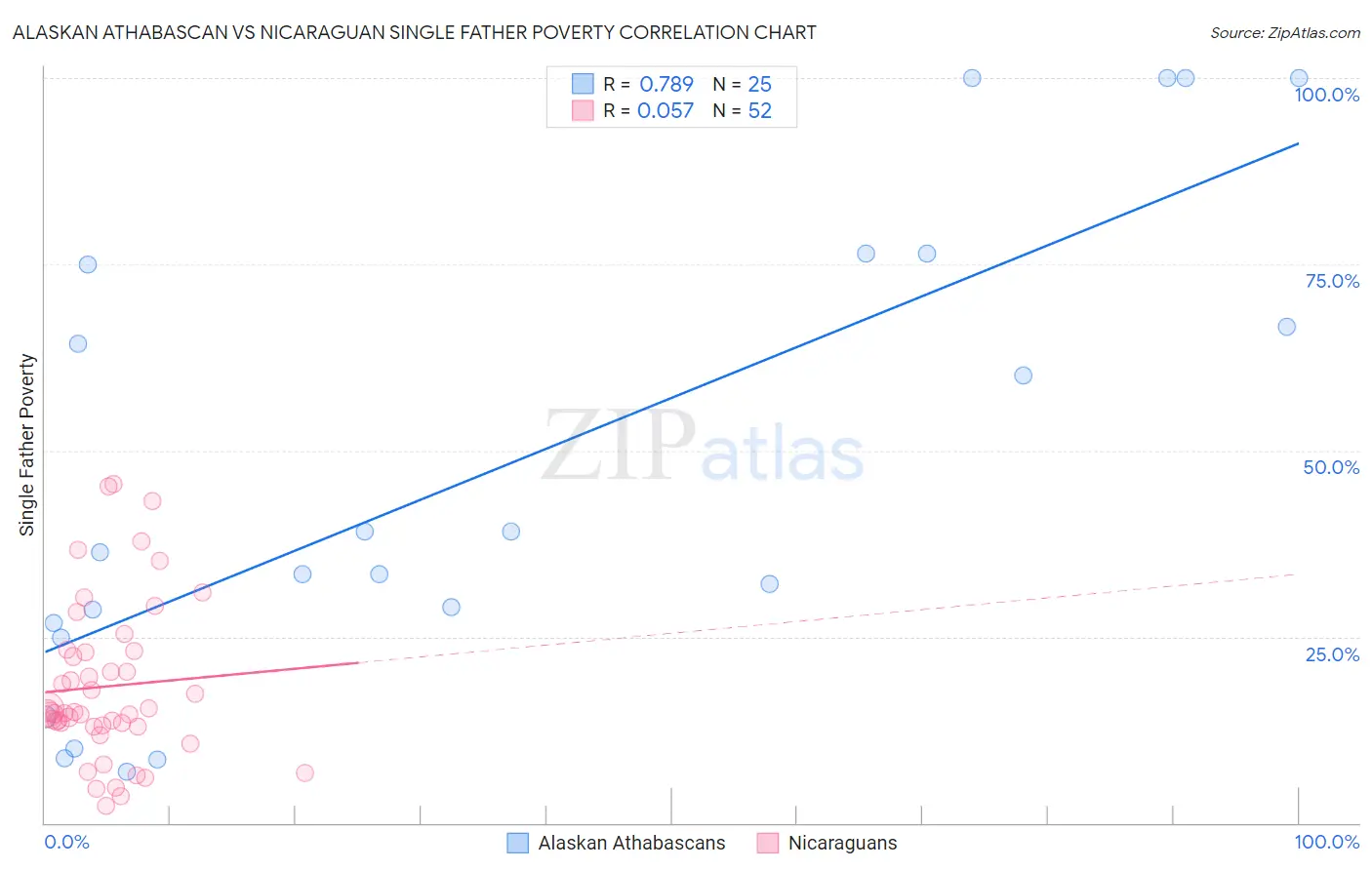 Alaskan Athabascan vs Nicaraguan Single Father Poverty