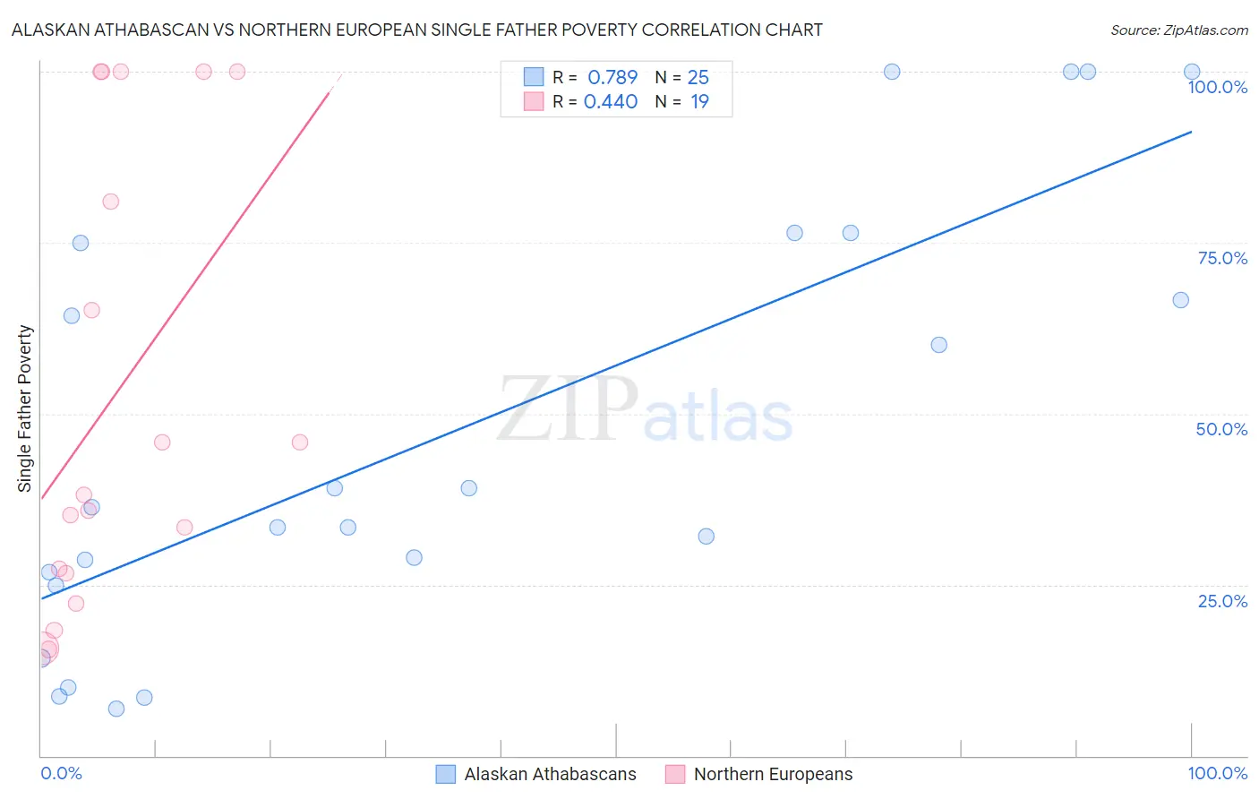 Alaskan Athabascan vs Northern European Single Father Poverty