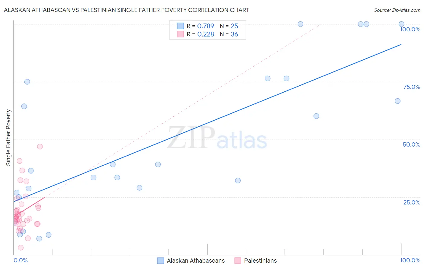 Alaskan Athabascan vs Palestinian Single Father Poverty