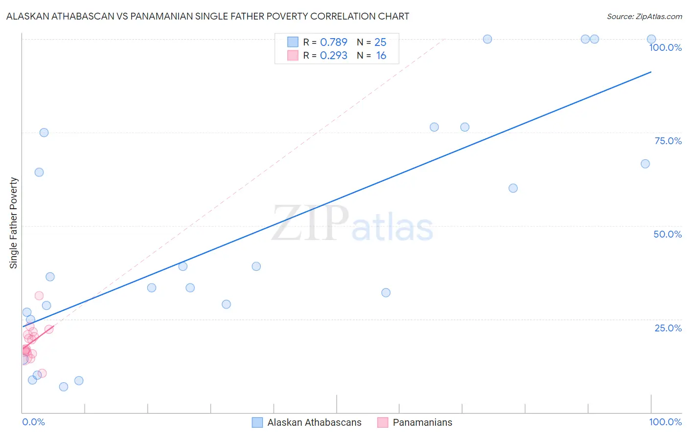 Alaskan Athabascan vs Panamanian Single Father Poverty