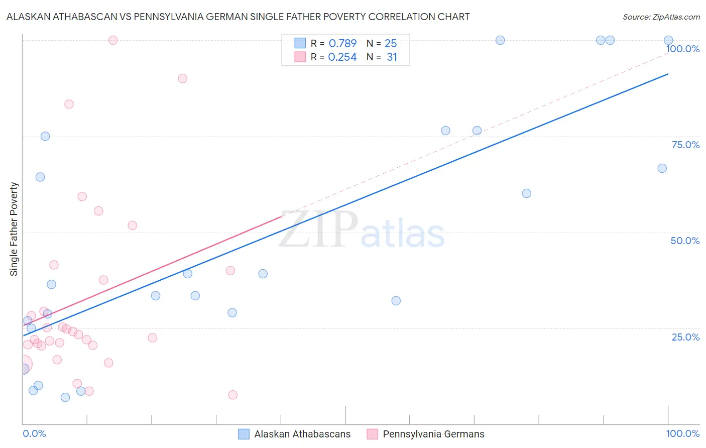 Alaskan Athabascan vs Pennsylvania German Single Father Poverty