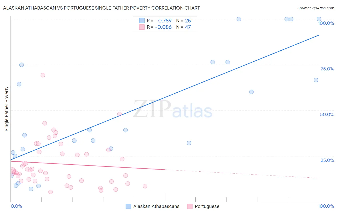 Alaskan Athabascan vs Portuguese Single Father Poverty
