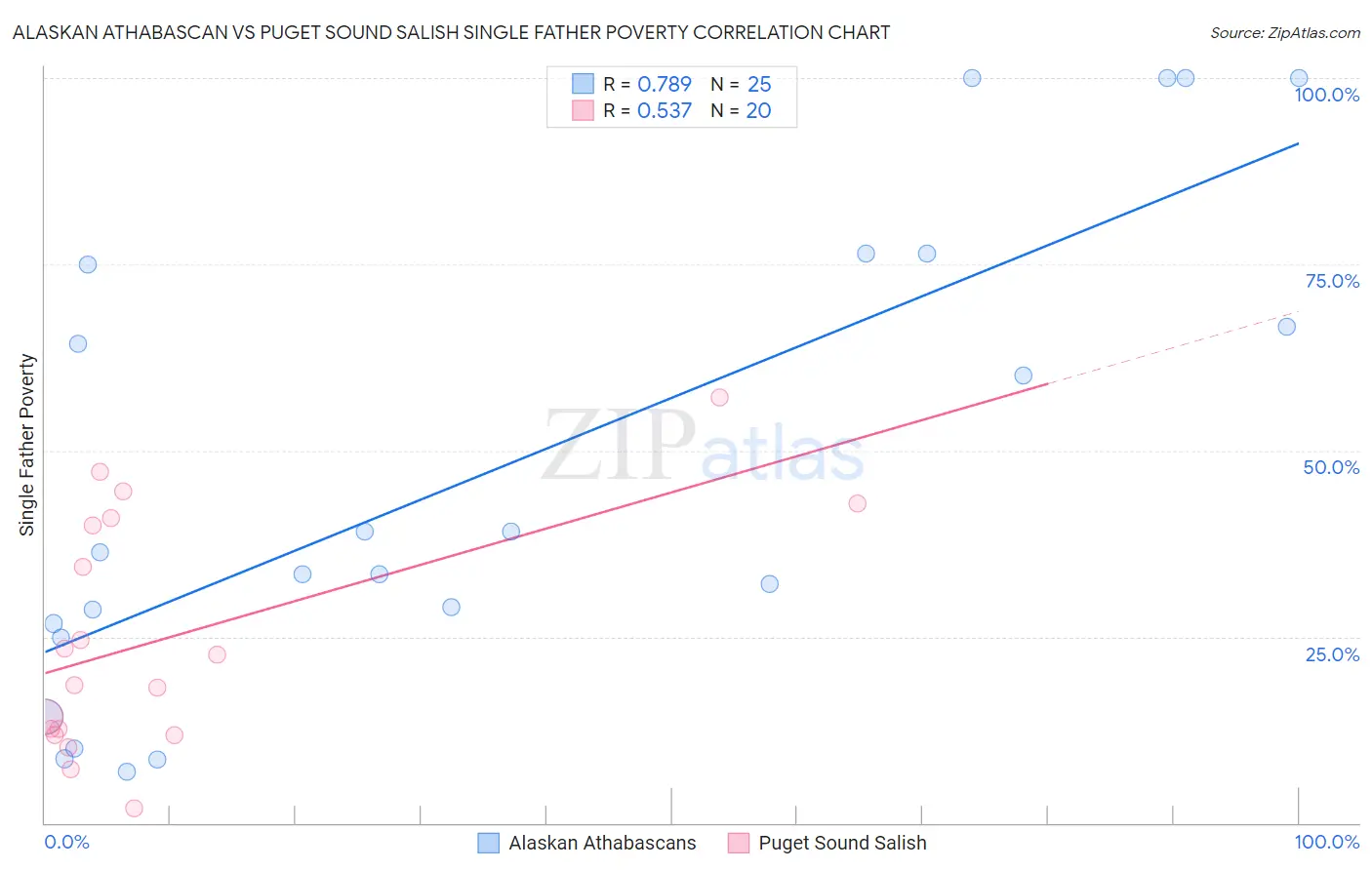 Alaskan Athabascan vs Puget Sound Salish Single Father Poverty