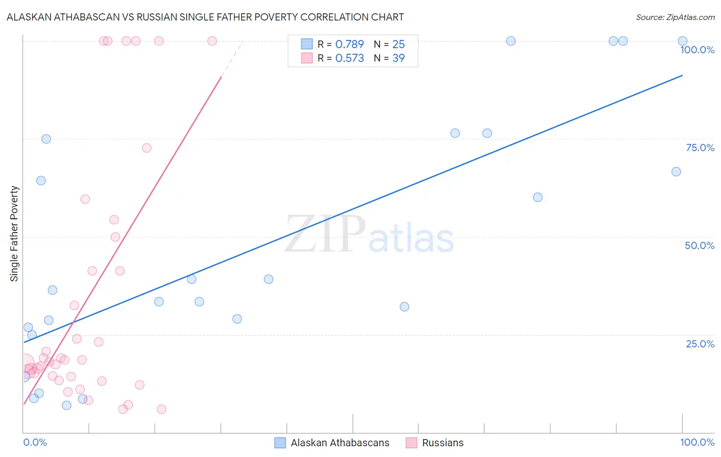 Alaskan Athabascan vs Russian Single Father Poverty