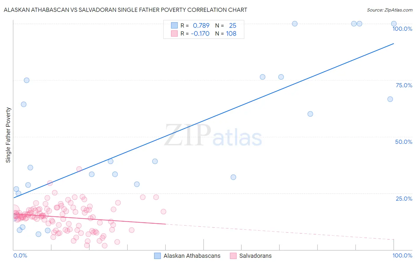 Alaskan Athabascan vs Salvadoran Single Father Poverty