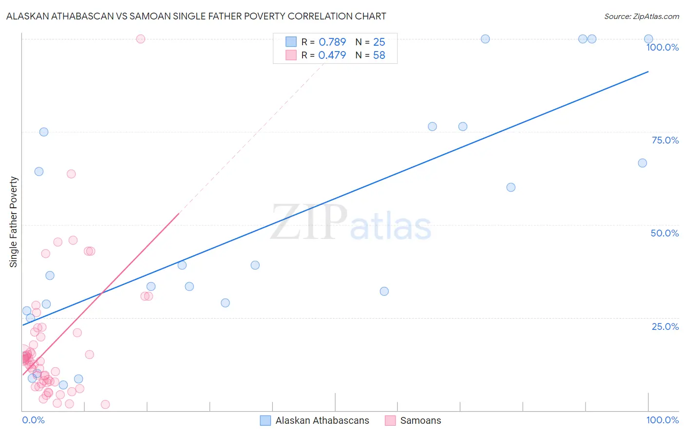 Alaskan Athabascan vs Samoan Single Father Poverty
