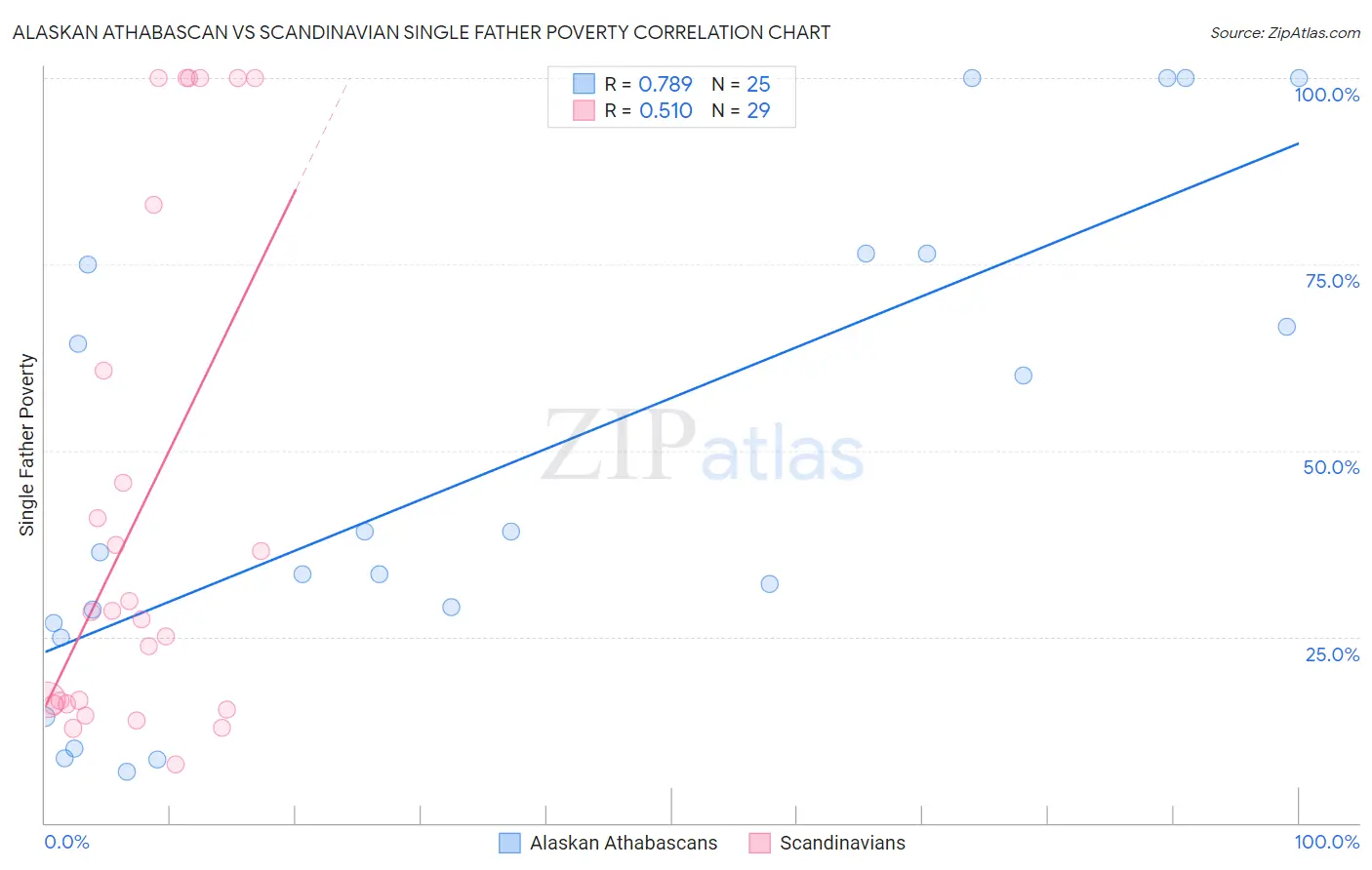 Alaskan Athabascan vs Scandinavian Single Father Poverty