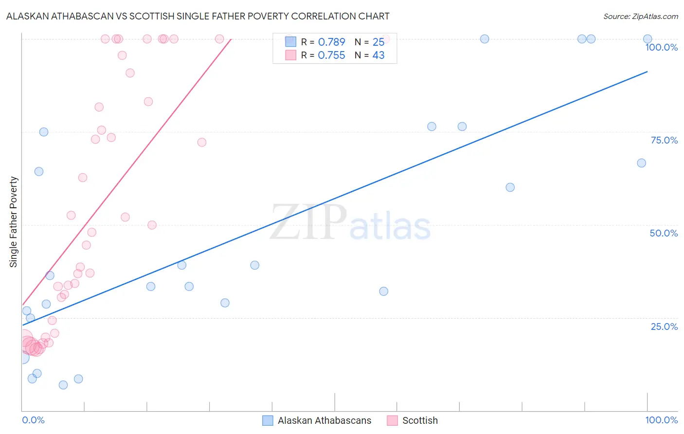 Alaskan Athabascan vs Scottish Single Father Poverty