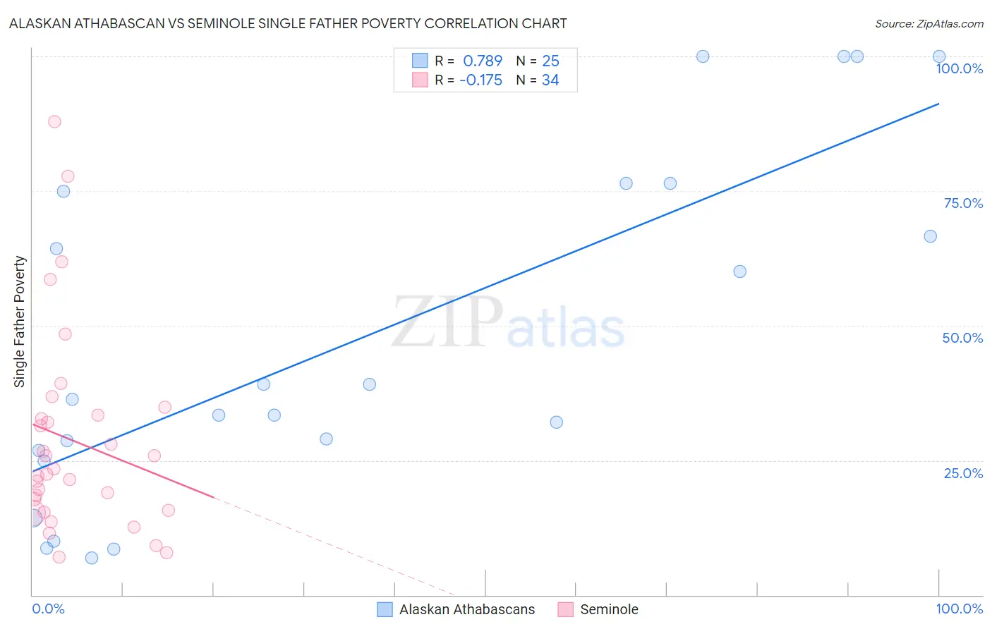 Alaskan Athabascan vs Seminole Single Father Poverty