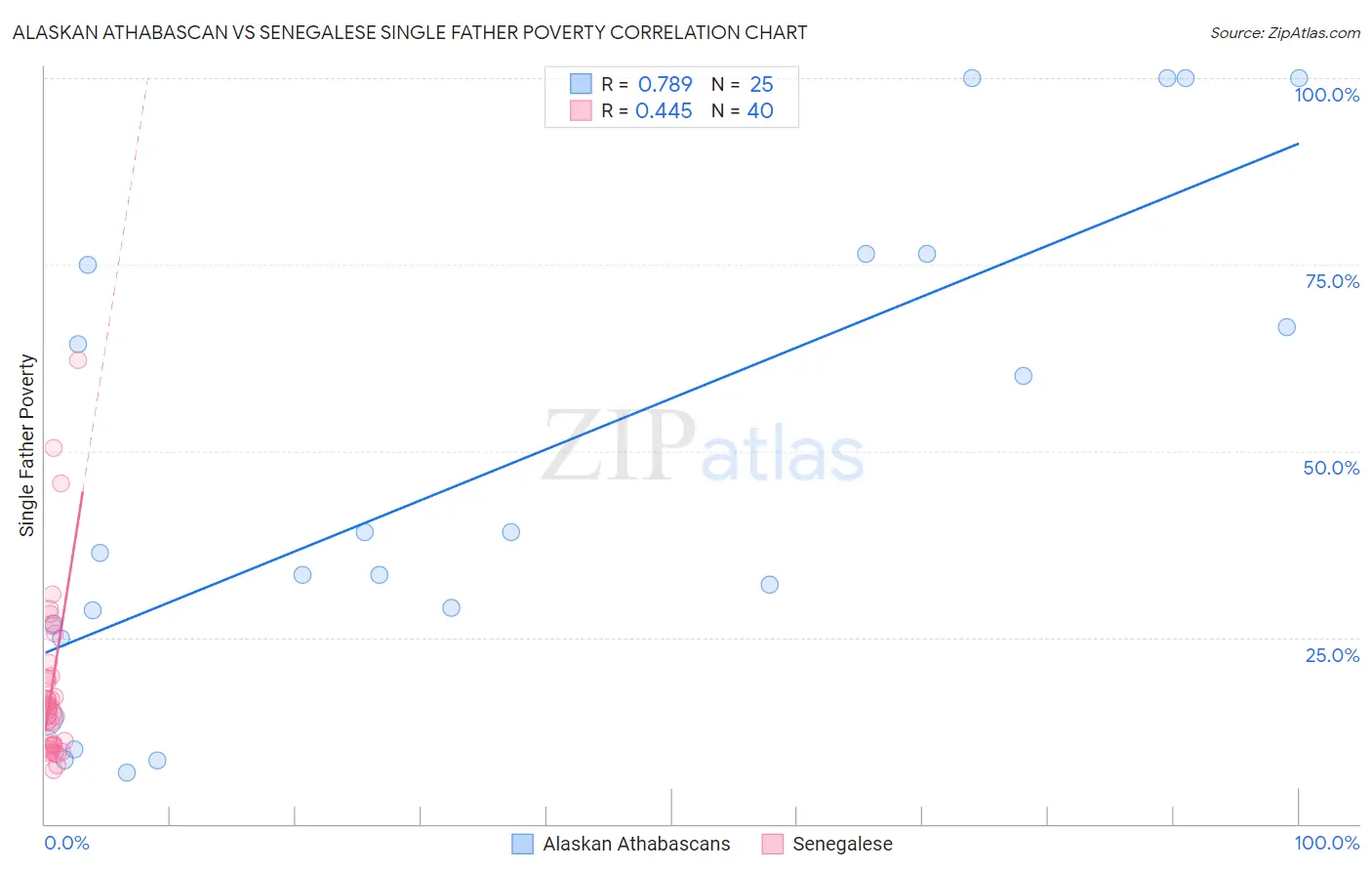Alaskan Athabascan vs Senegalese Single Father Poverty