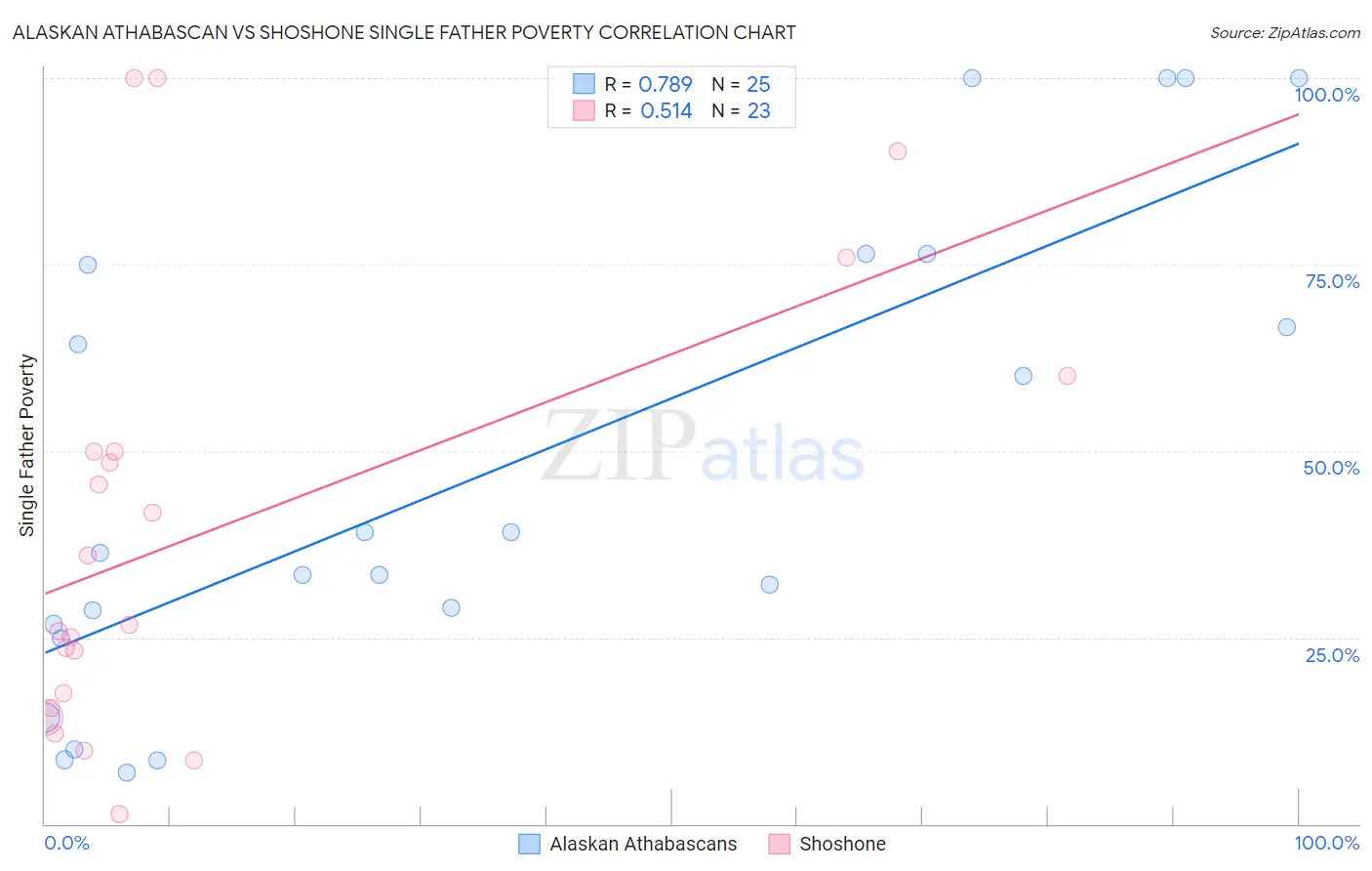 Alaskan Athabascan vs Shoshone Single Father Poverty