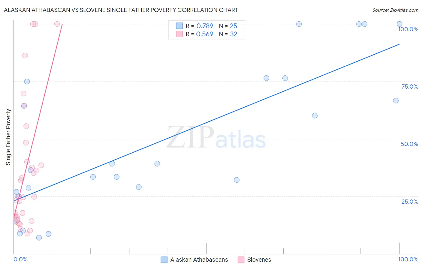 Alaskan Athabascan vs Slovene Single Father Poverty