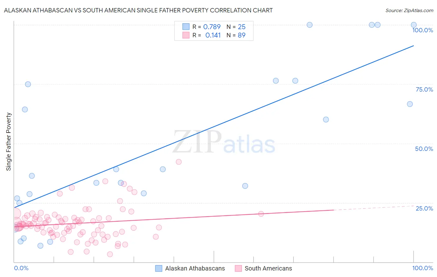 Alaskan Athabascan vs South American Single Father Poverty