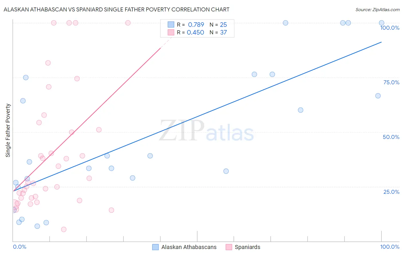 Alaskan Athabascan vs Spaniard Single Father Poverty