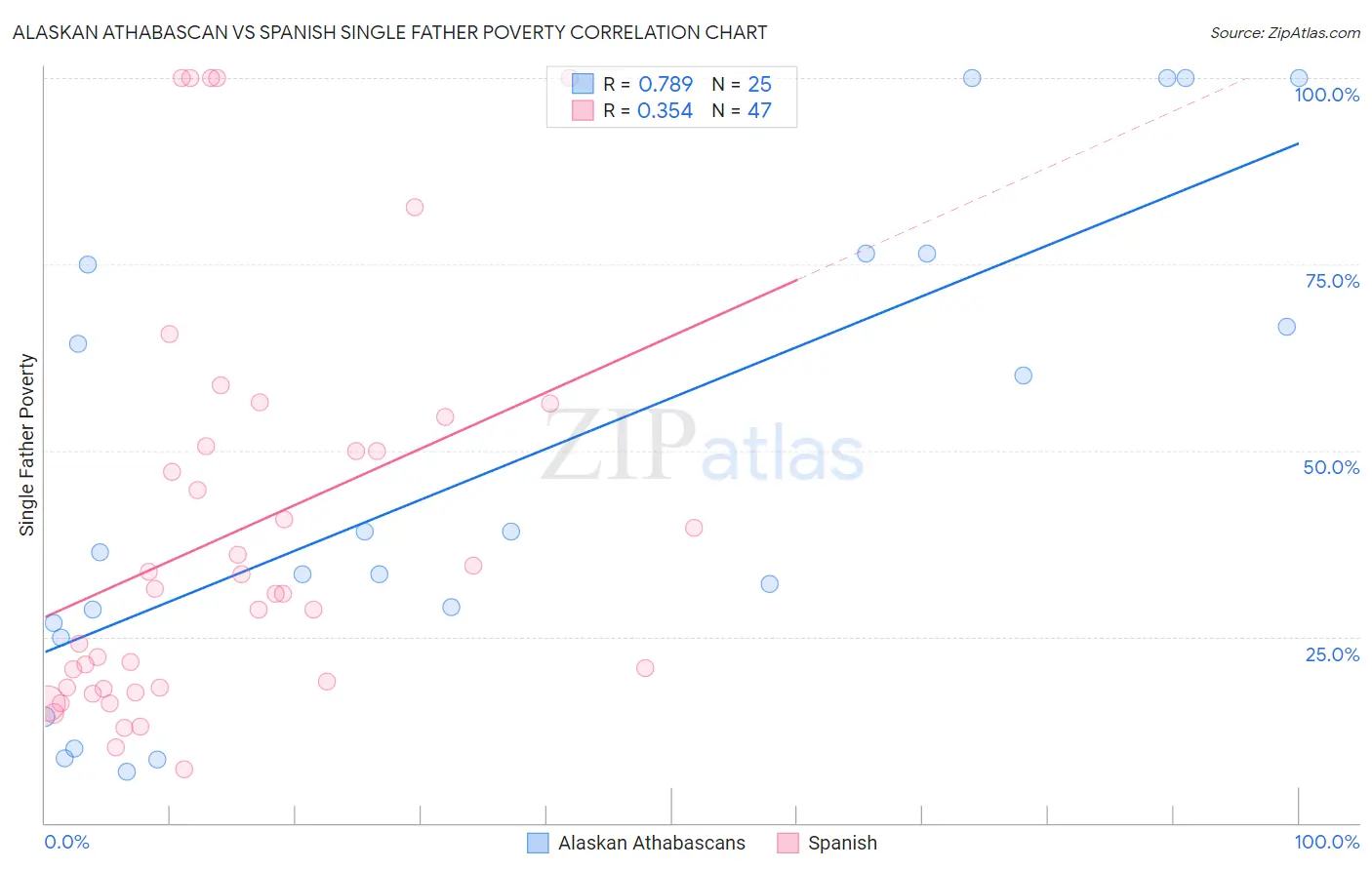 Alaskan Athabascan vs Spanish Single Father Poverty
