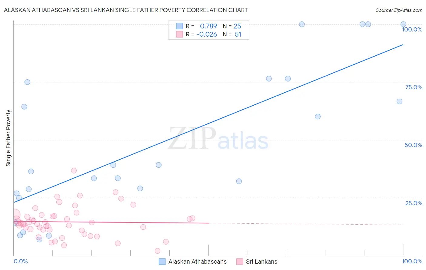 Alaskan Athabascan vs Sri Lankan Single Father Poverty